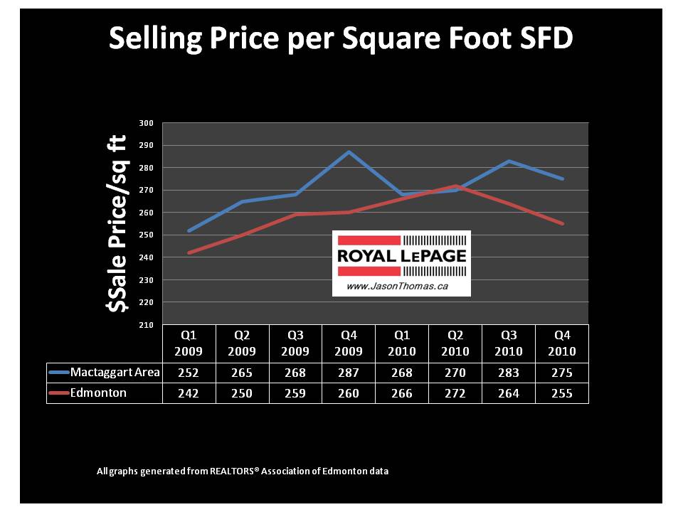 Mactaggart area edmonton real estate average sale price per square foot